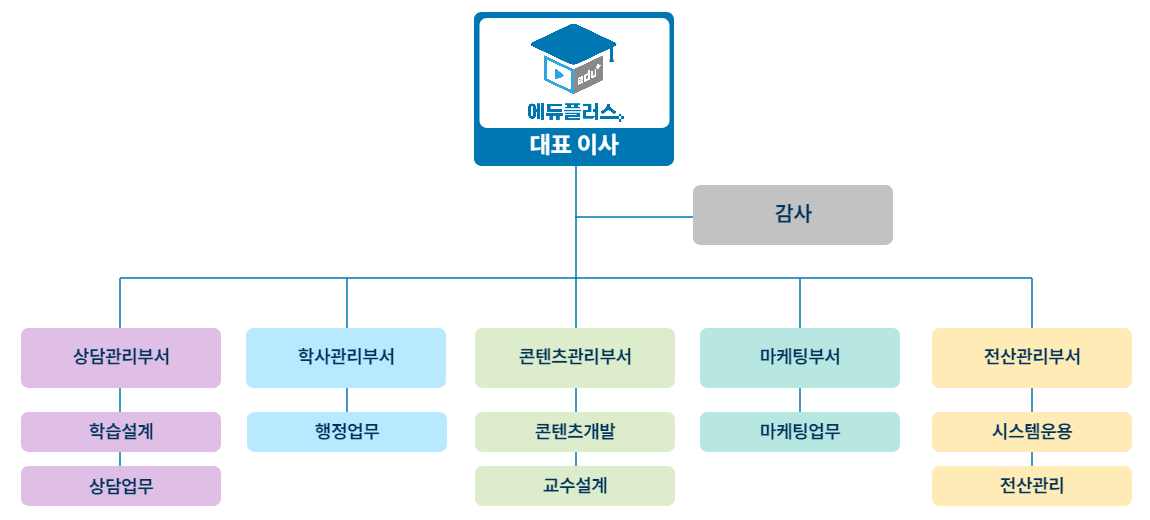 에듀플러스 조직도